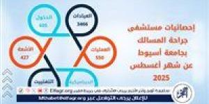 مستشفى جراحة المسالك البولية بجامعة أسيوط تستقبل 3466 حالة خلال شهر - زاجل الإخباري