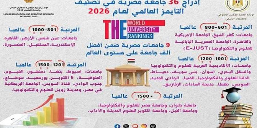 التعليم العالي: إدراج 36 جامعة مصرية في تصنيف التايمز العالمي لعام 2026 - الأول نيوز