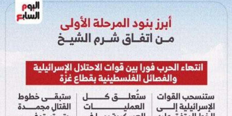 أبرز بنود المرحلة الأولى من اتفاق شرم الشيخ.. إنفوجراف - الأول نيوز
