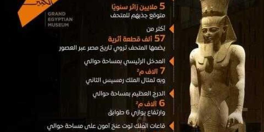 المتحف المصري الكبير هدية مصر للعالم.. استعدادات وتجهيزات مكثفة تمهيدًا لافتتاحه - الأول نيوز