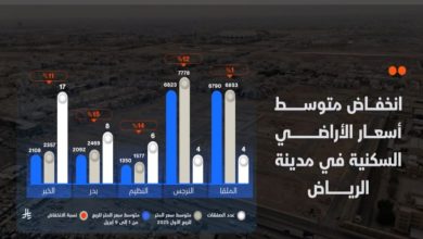 أسعار الأراضي السكنية في الرياض